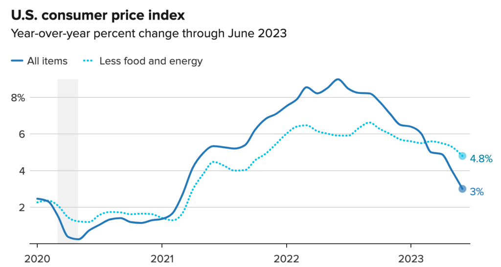 Inflation Slows Down