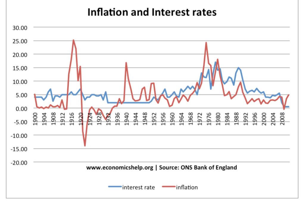Inflation and Interest Rates&nbsp;UK